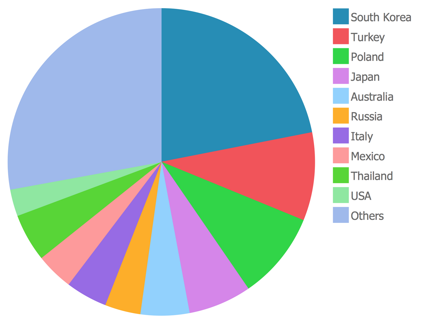 Pie Chart — 2008 Autogas Consumption