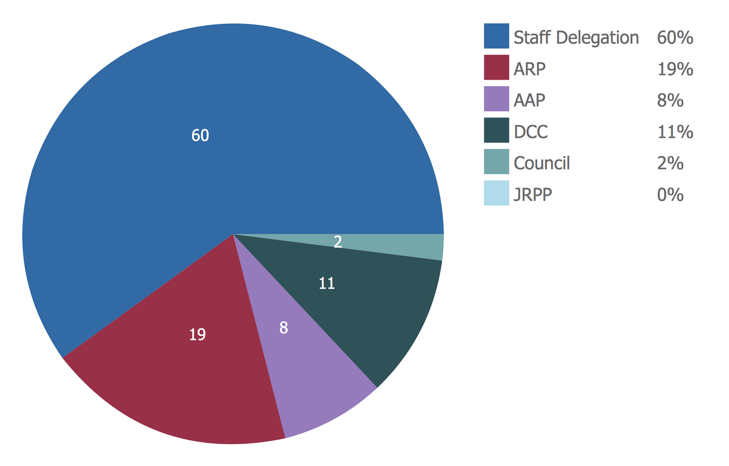 Oil Consumption Pie Chart