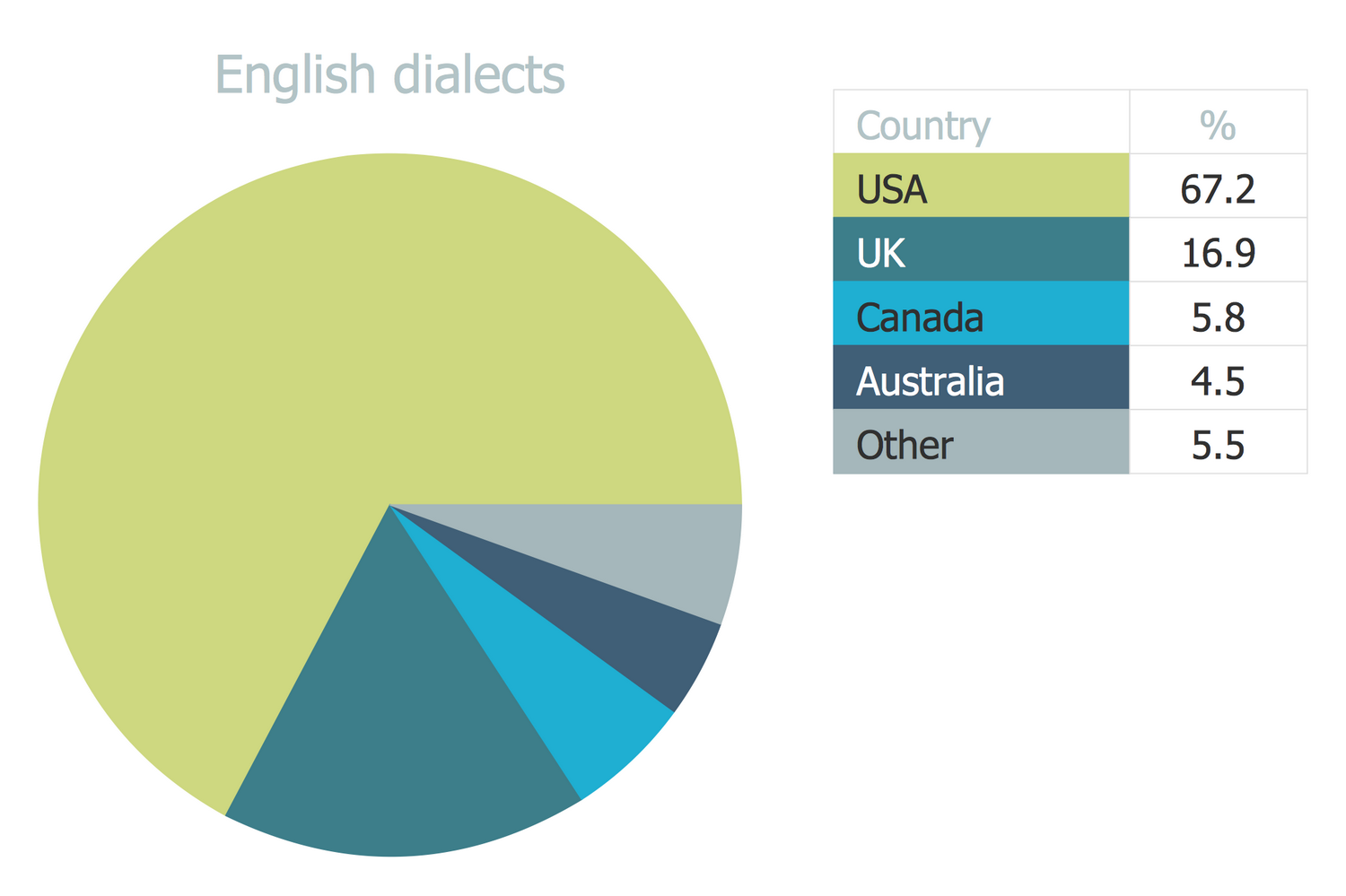 Pie Chart – English Dialects