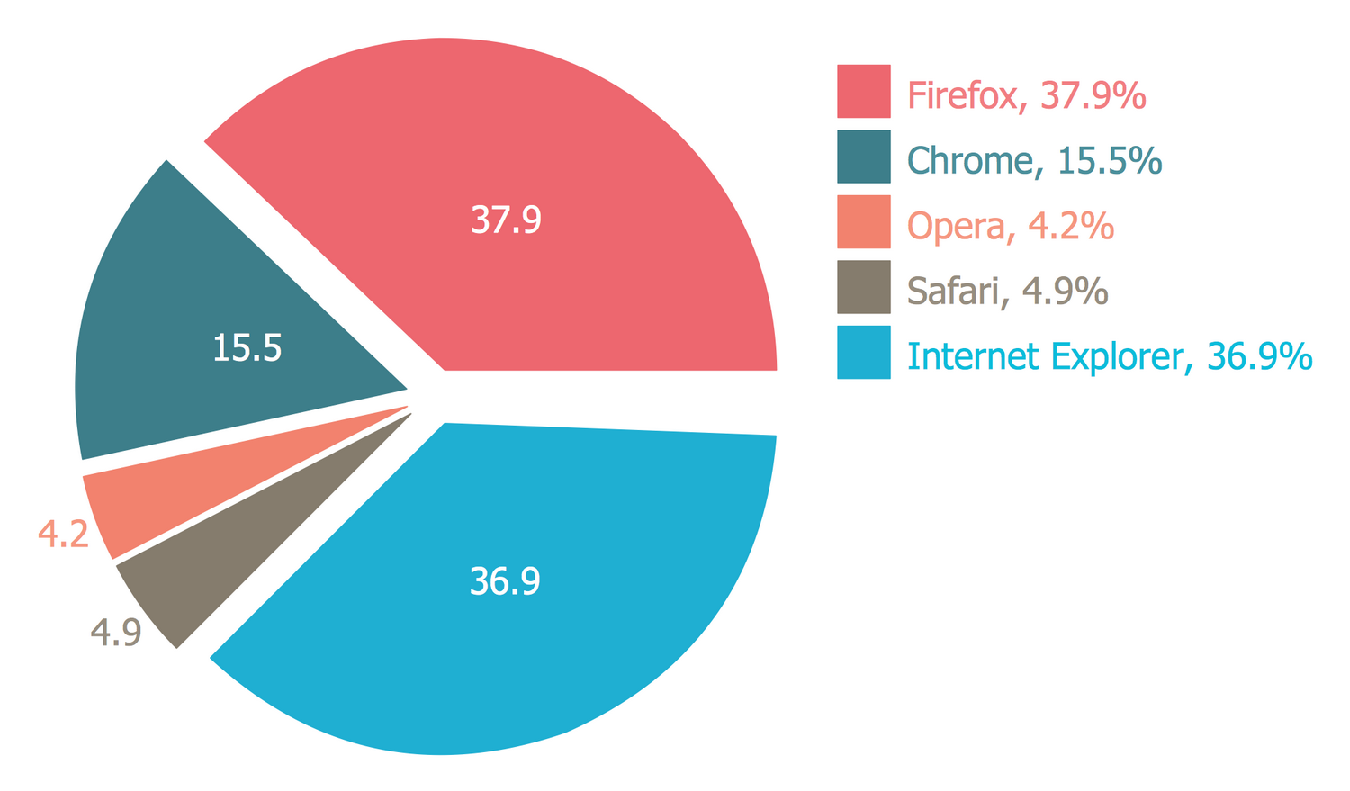 Pie Chart Computer Definition