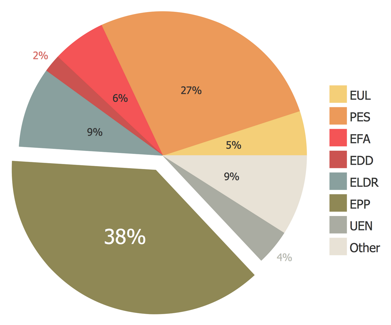 Exploded Pie Chart Definition