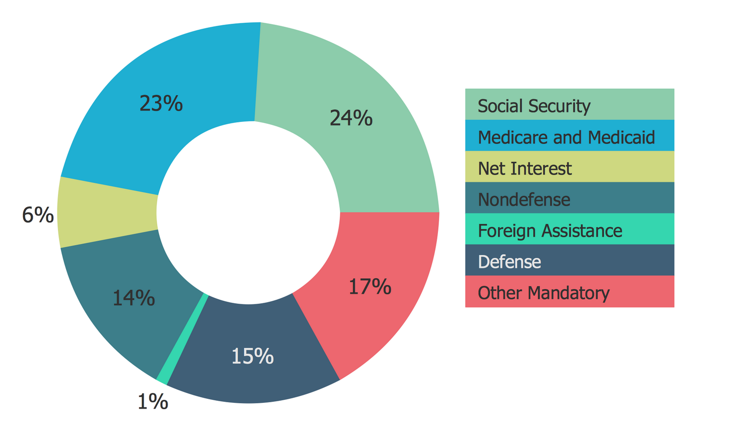 Us Federal Expenditures Pie Chart