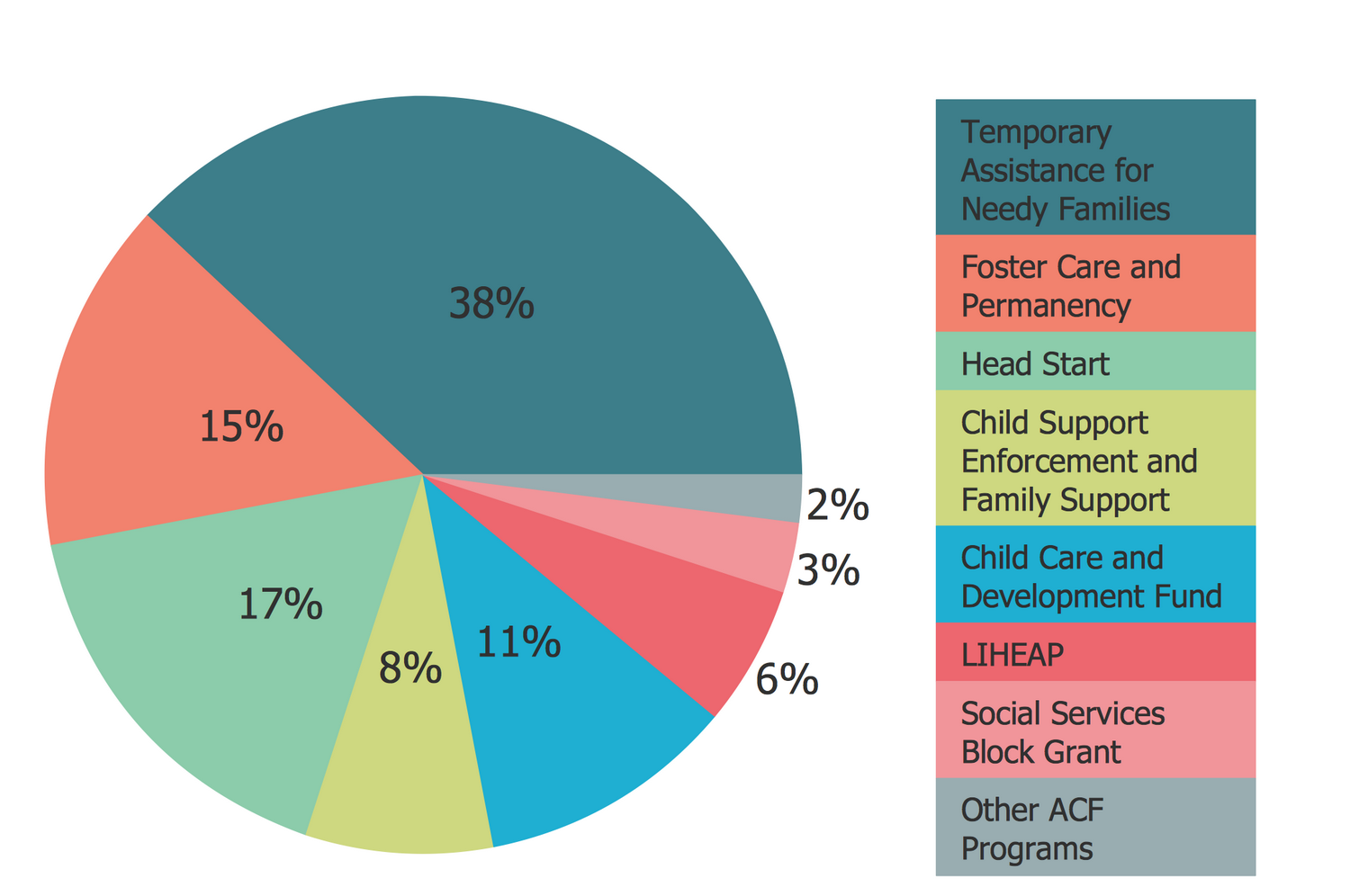 Australian Government Spending Pie Chart