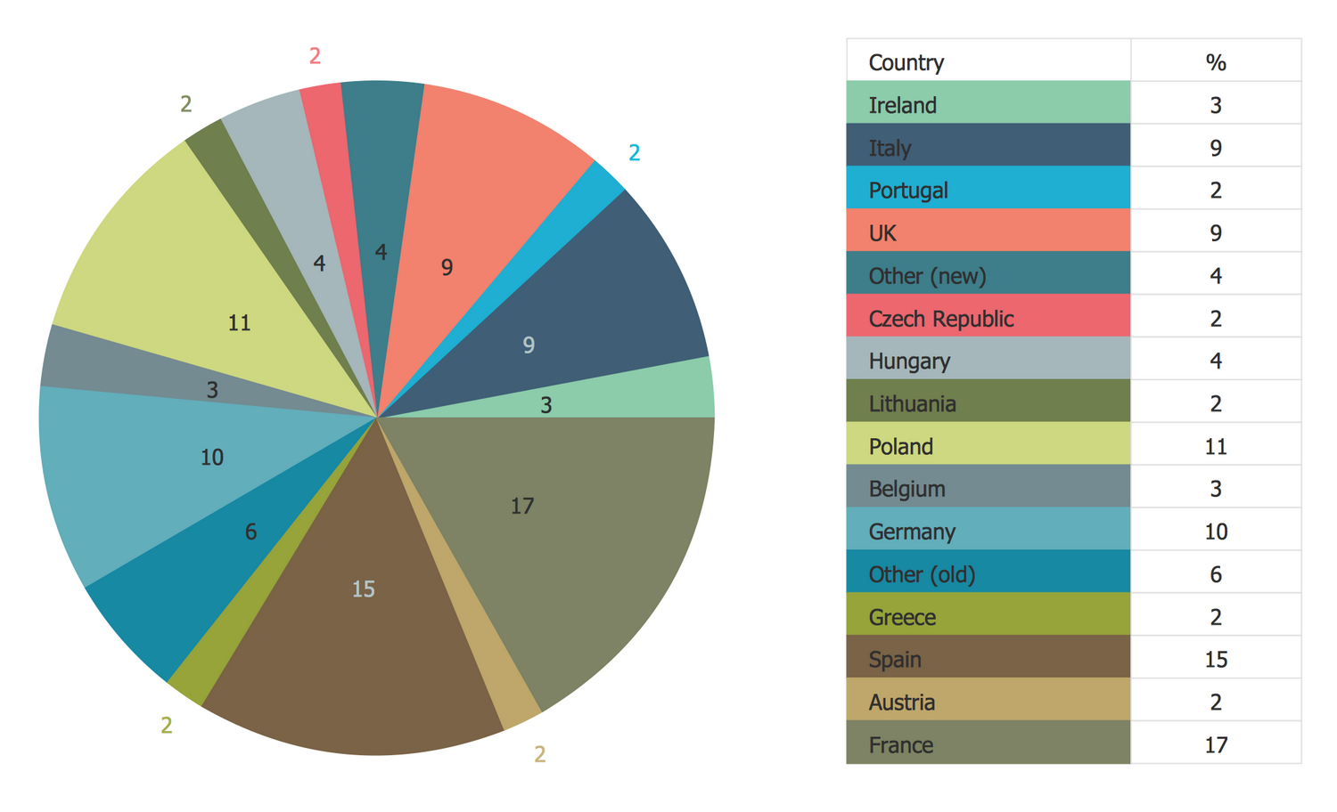 Pie Chart – Percentage of EU Farm Land by Country