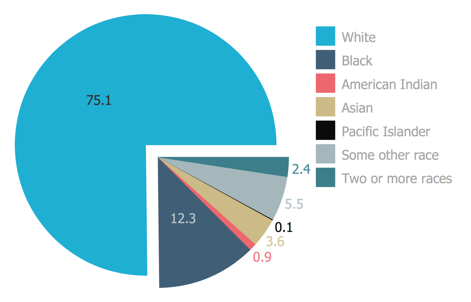 Federal Budget By Department Pie Chart