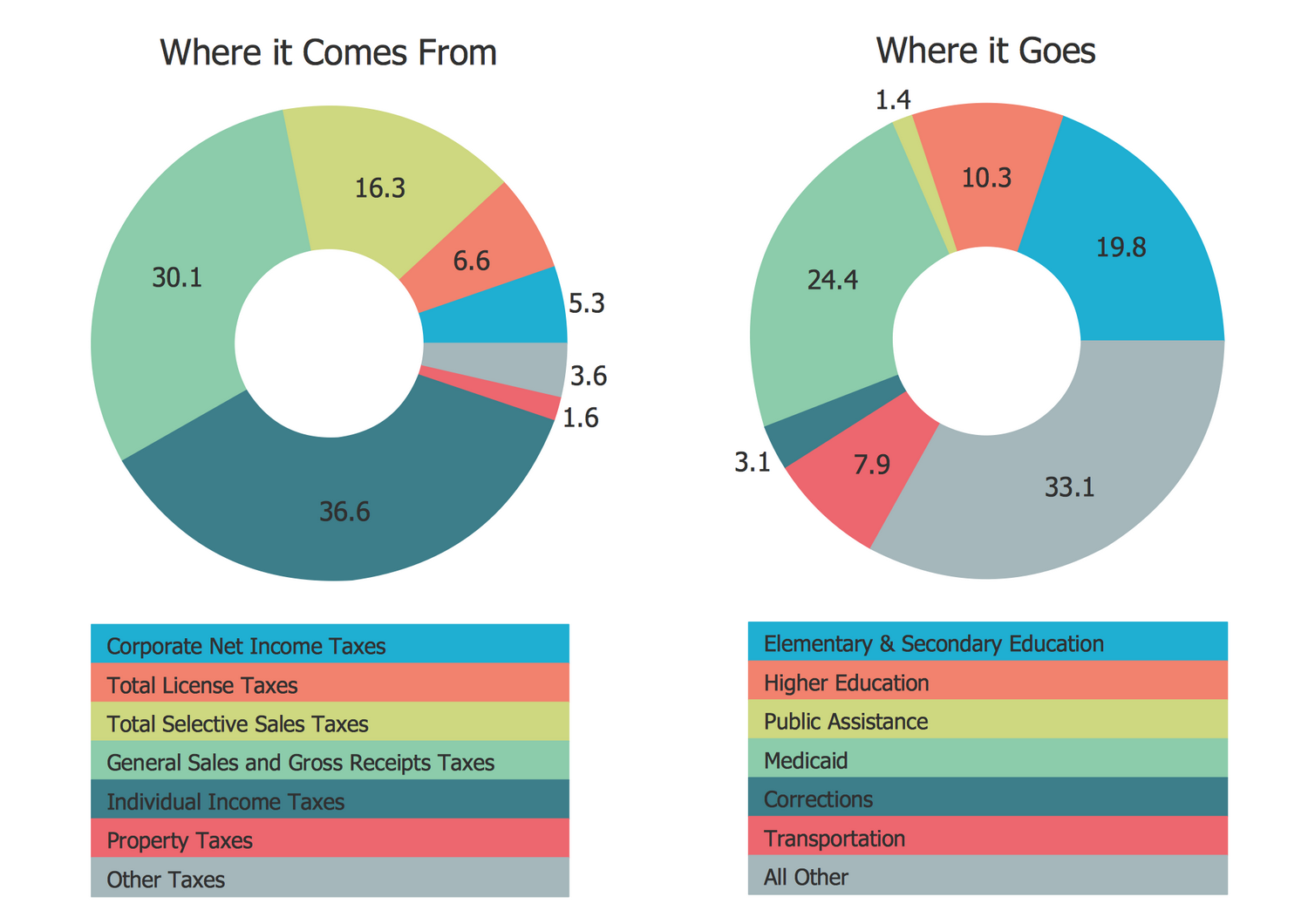 Donut Chart — State and Local Revenue and Expenditures