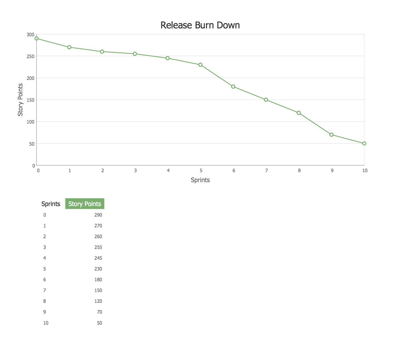 Release Burn Down Chart