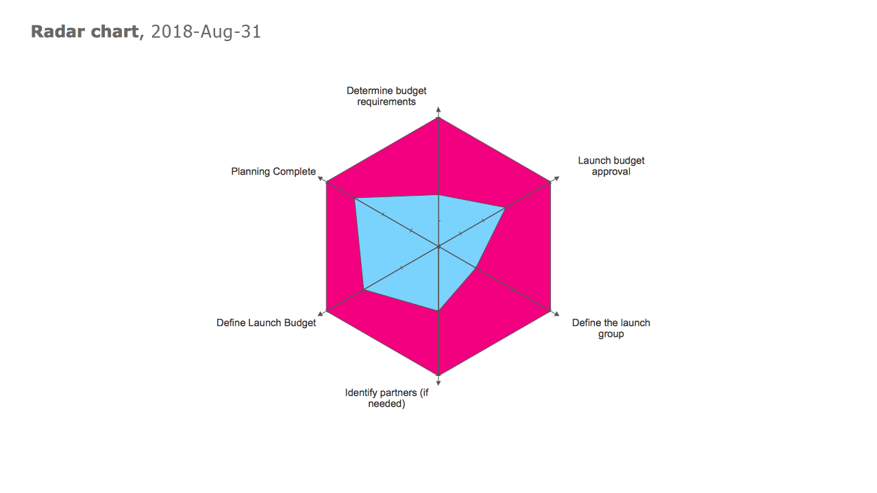 PM Dashboard — Radar Chart