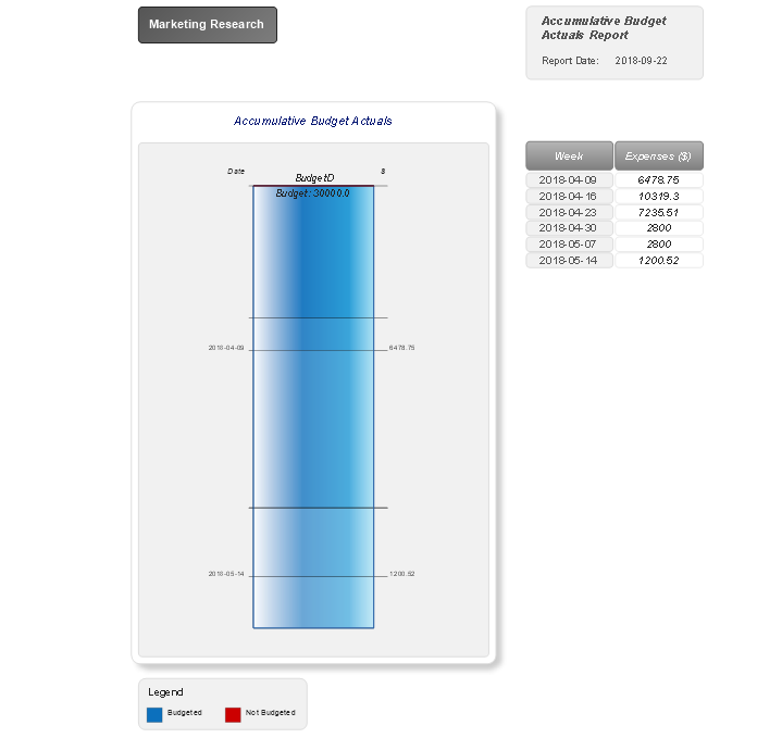 Visual Reports — Accumulative Budget Actuals