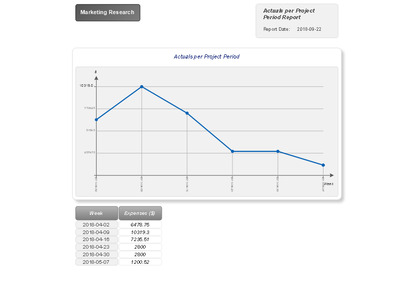 Visual Reports — Actuals per Project Period