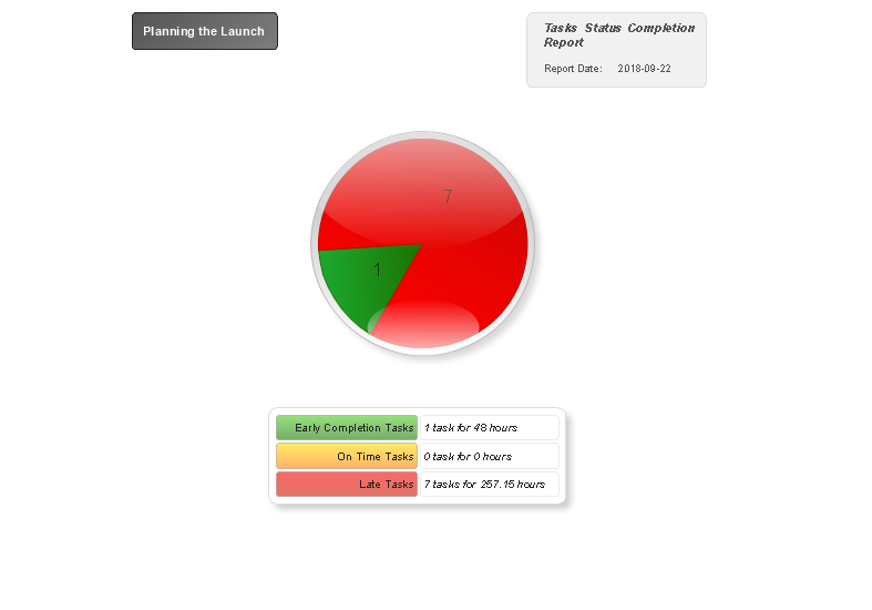 Visual Reports — Task Status Completion