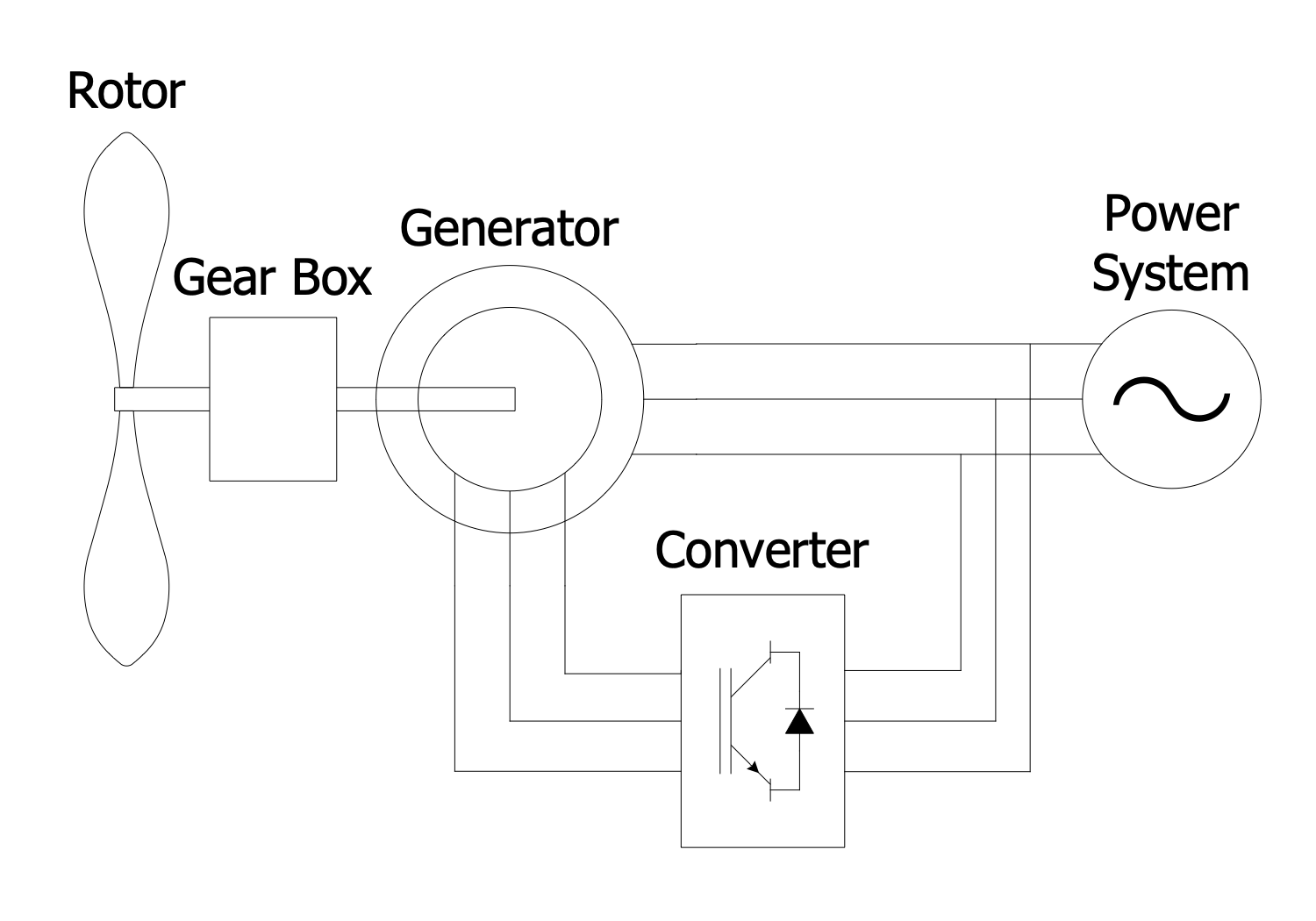 Double Fed Induction Generator Connected to a Wind Turbine