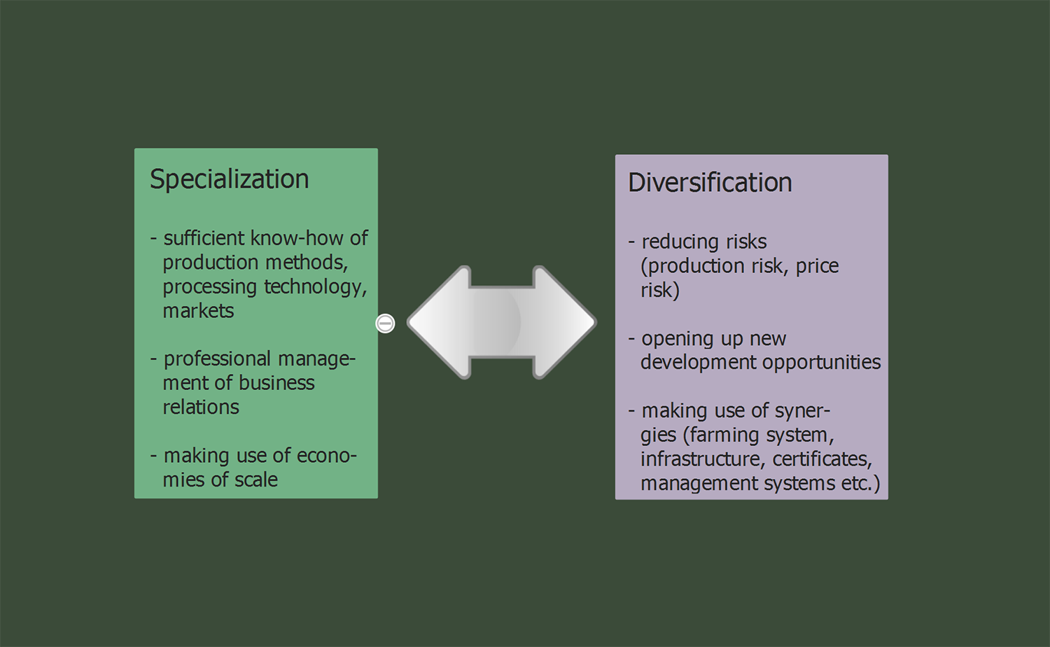 Specialization vs Diversification