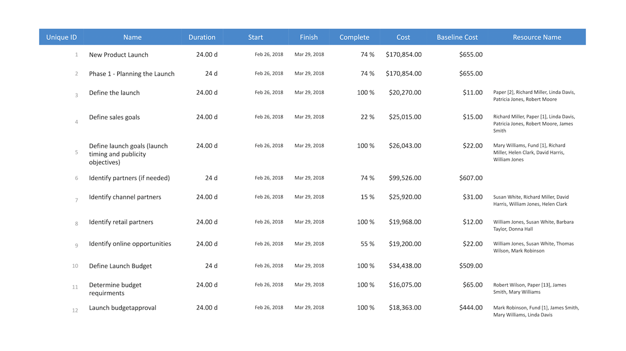 Current Activities Reports — Critical Tasks