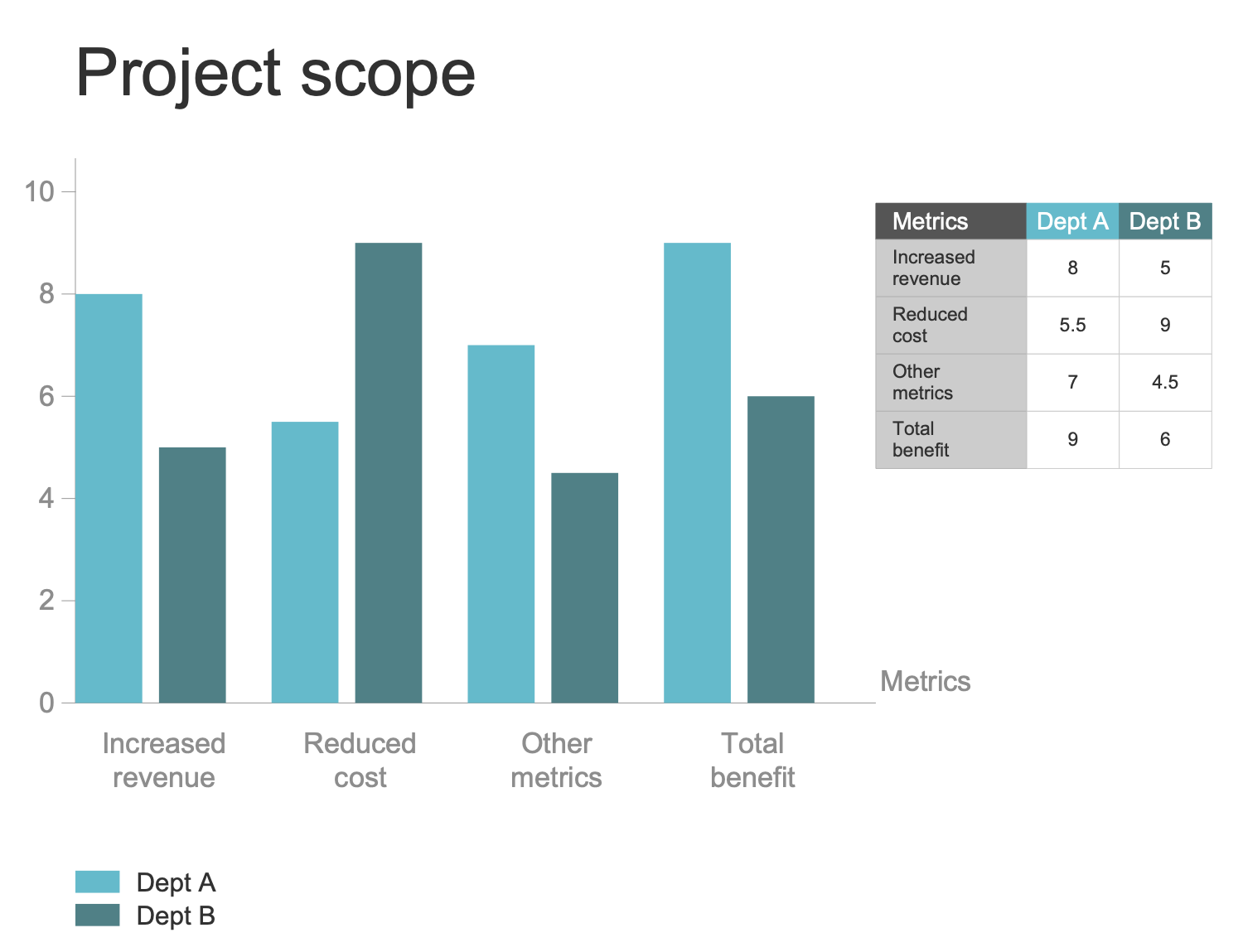 Project Benefits Bar Chart