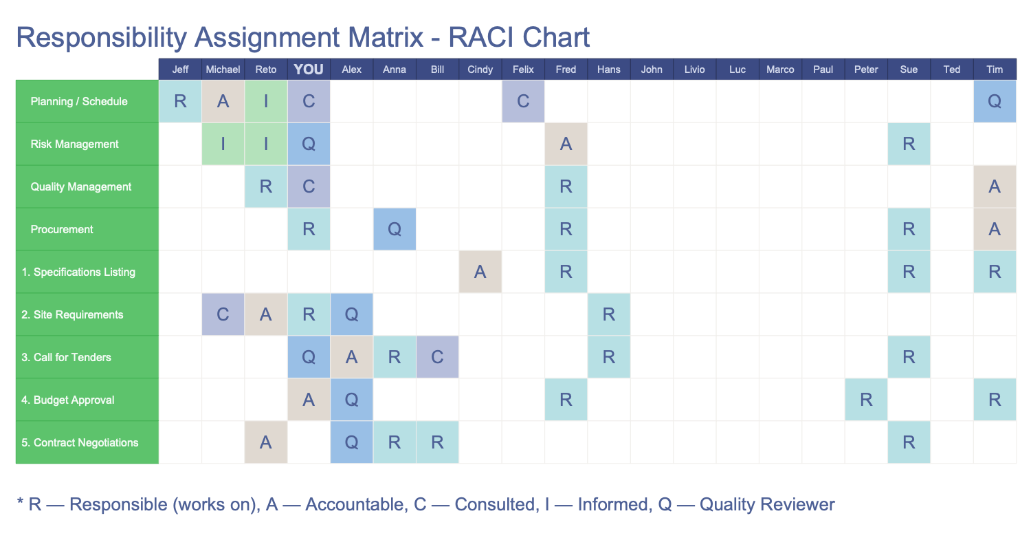 RACIQ Chart