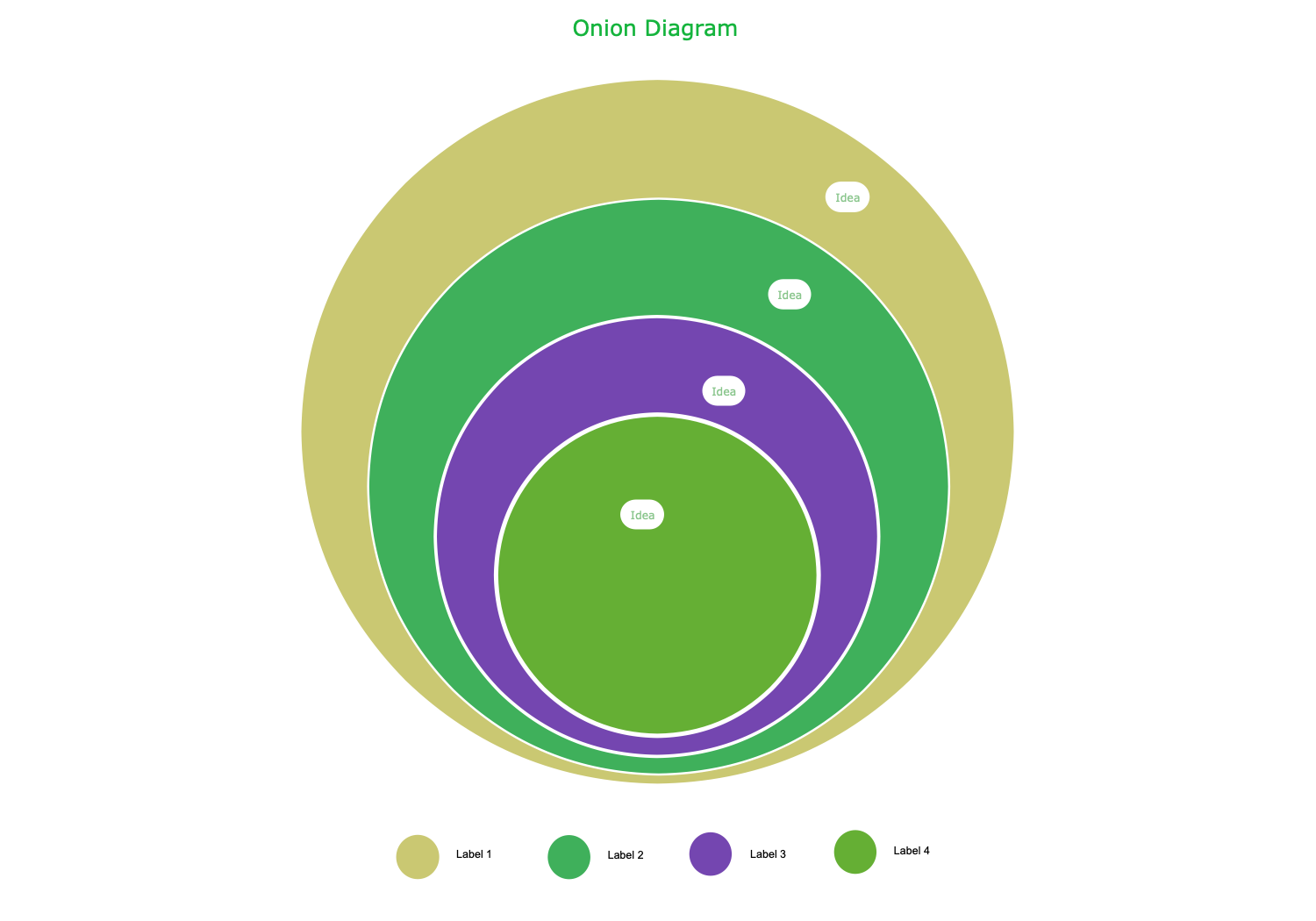 Onion Diagram Template