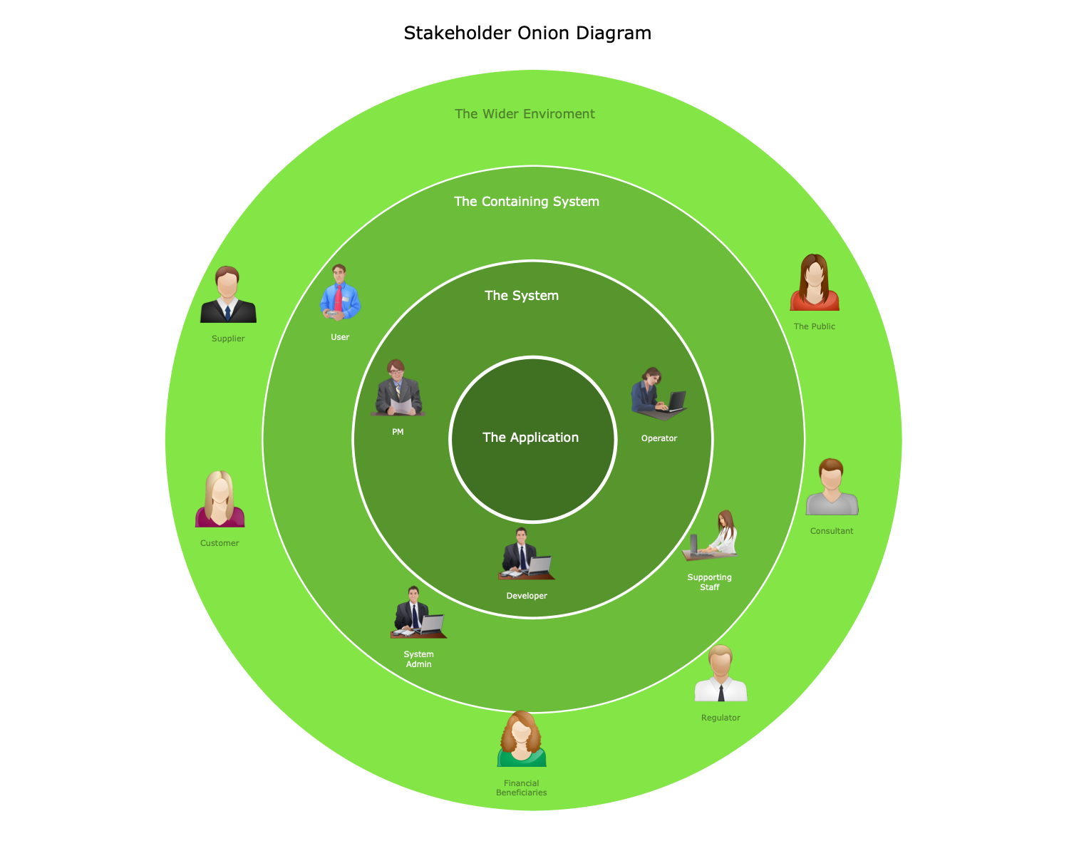 Stakeholder Onion Diagram
