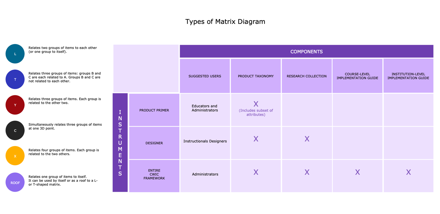 Types of Matrix Diagram