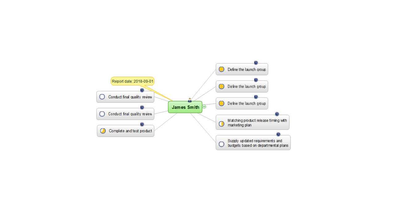 MINDMAP Report — Over Allocated Resources