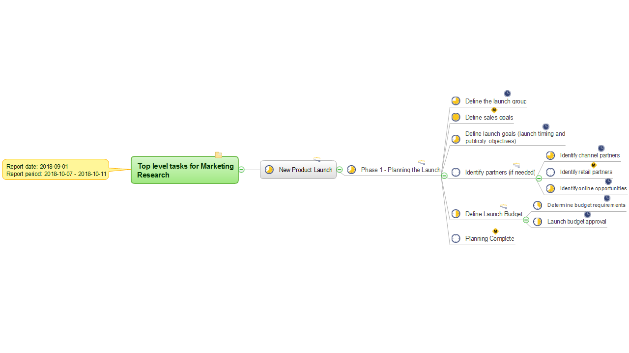 MINDMAP Report — Top Level Tasks