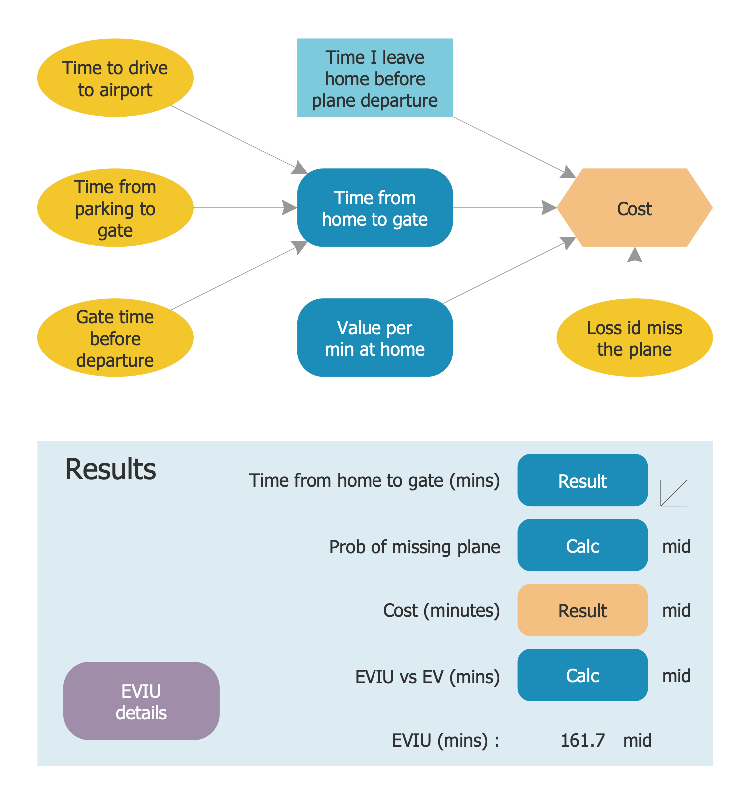 EVIU Influence Diagram