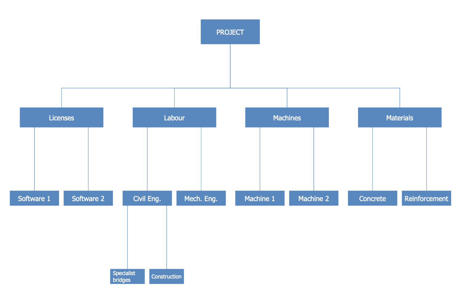 Project Diagrams — RBS