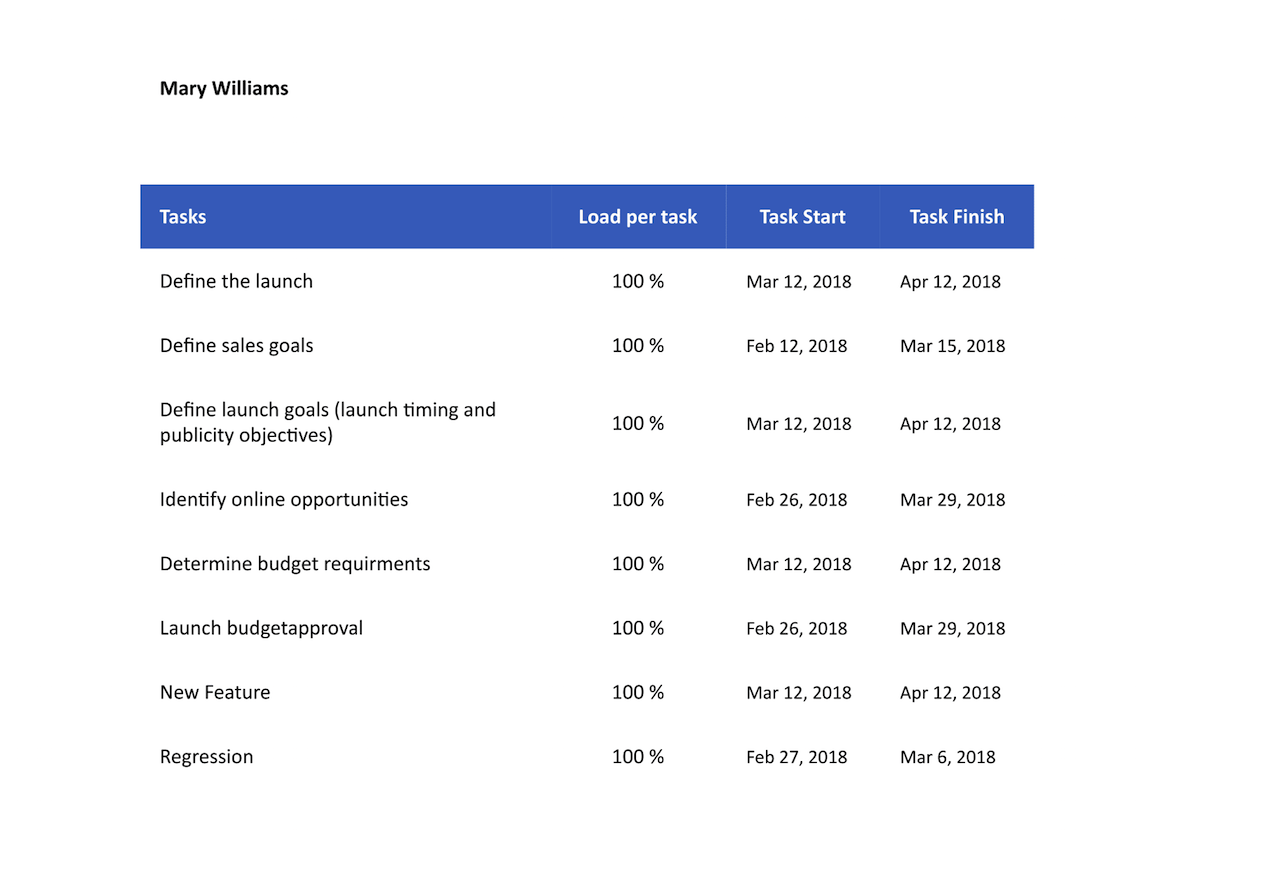 Resource Usage Reports — Over Allocated Resources