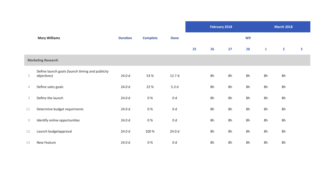 Resource Usage Reports — Resource Usage Details