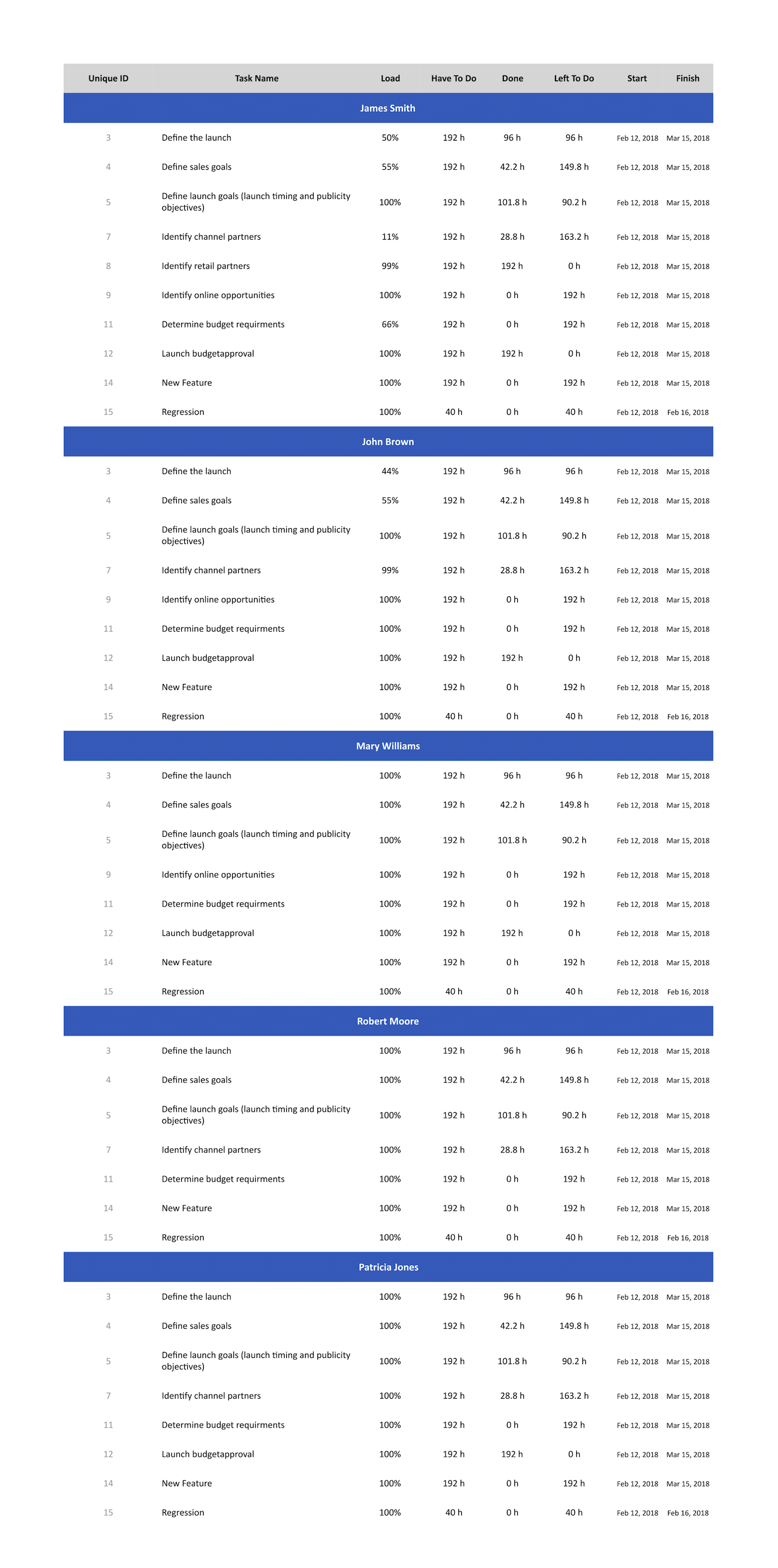 Resource Usage Reports — Who Does What Details