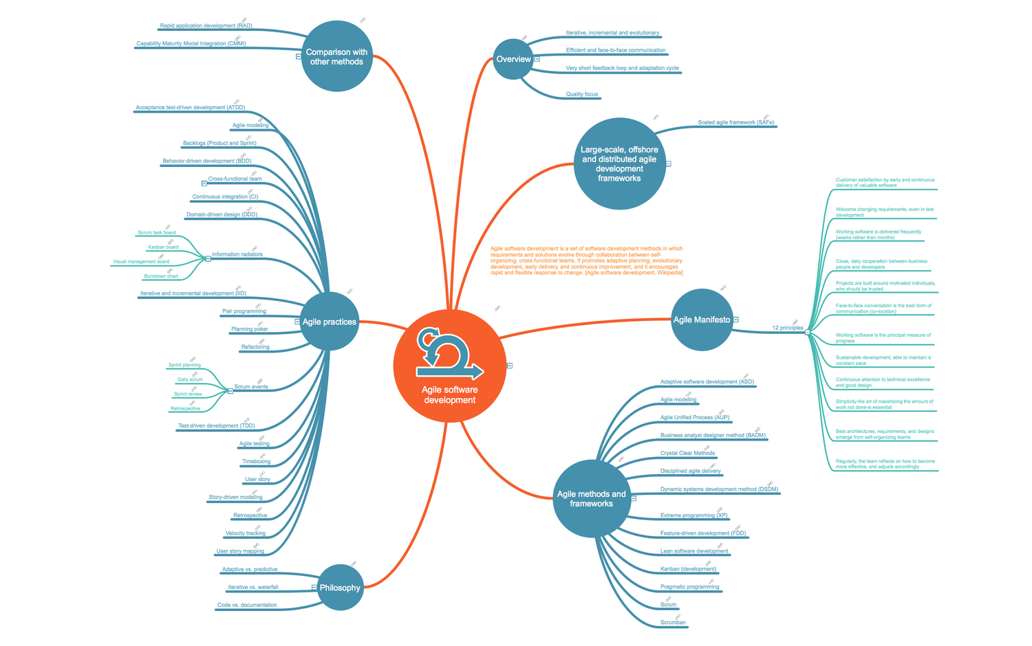 Agile software development