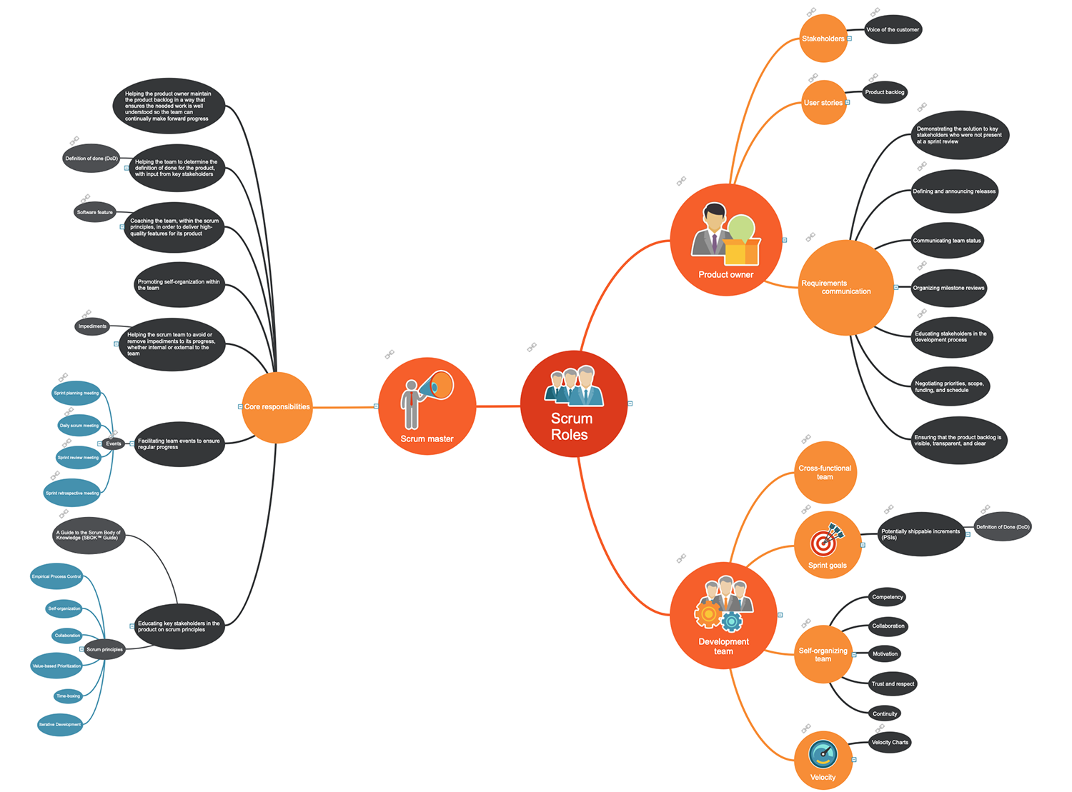 Scrum Roles