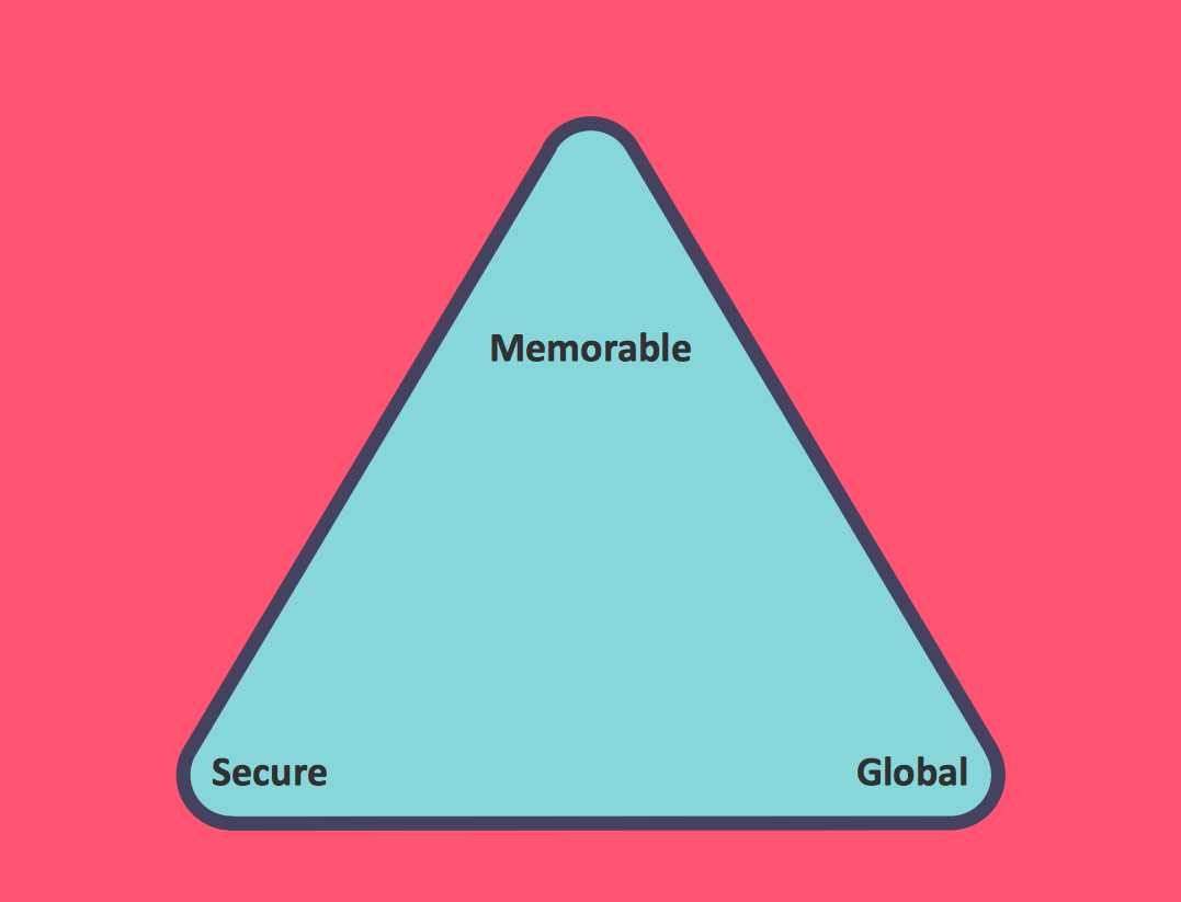 Diagram – Zooko Triangle