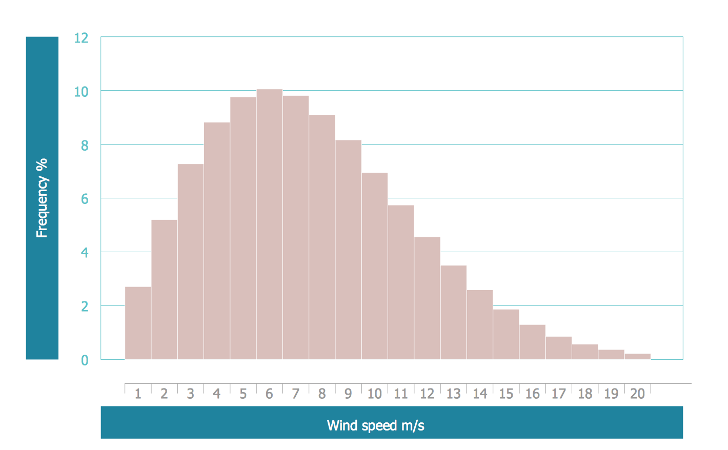 Sample Histogram Chart