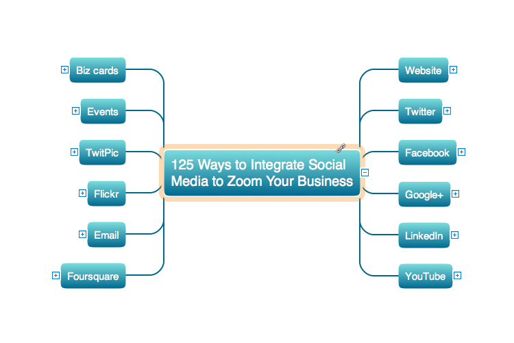 Remote Learning Mind Map Sample: 125 Ways to Integrate Social Media to Zoom Your Business