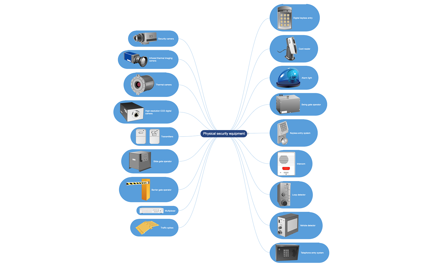 Physical Security Equipment