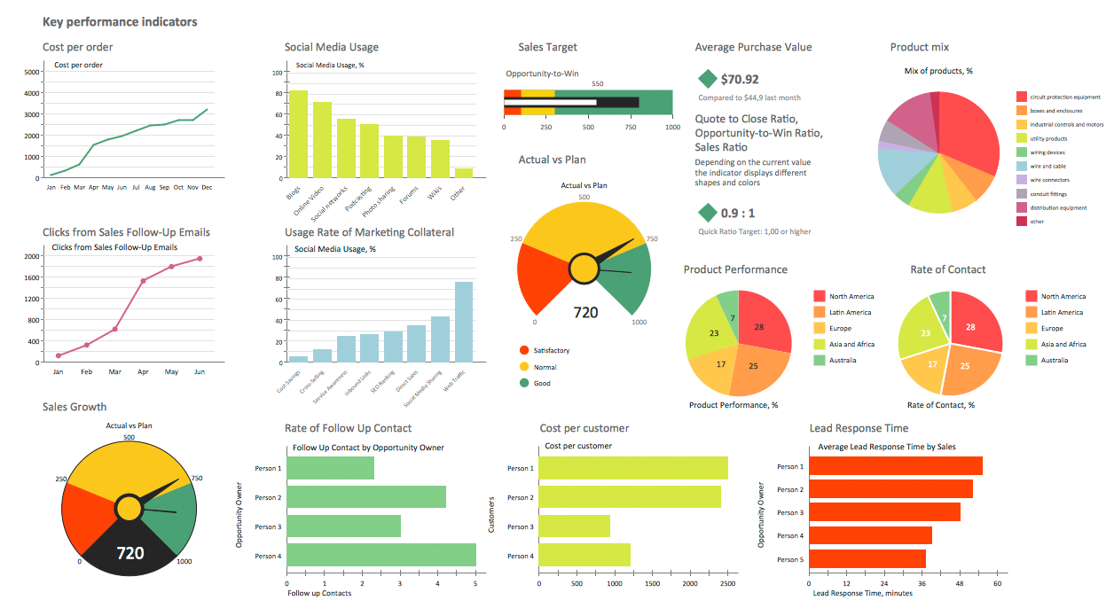 Design Elements — Sales KPI's and Metrics