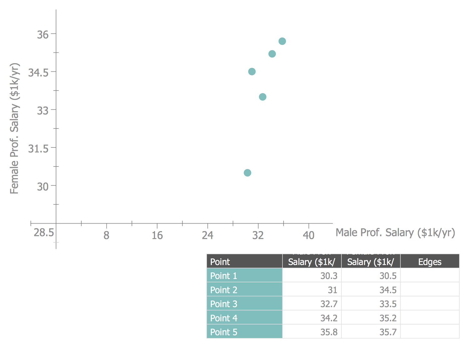 Scatter Diagram — Positive Correlation with Outliers