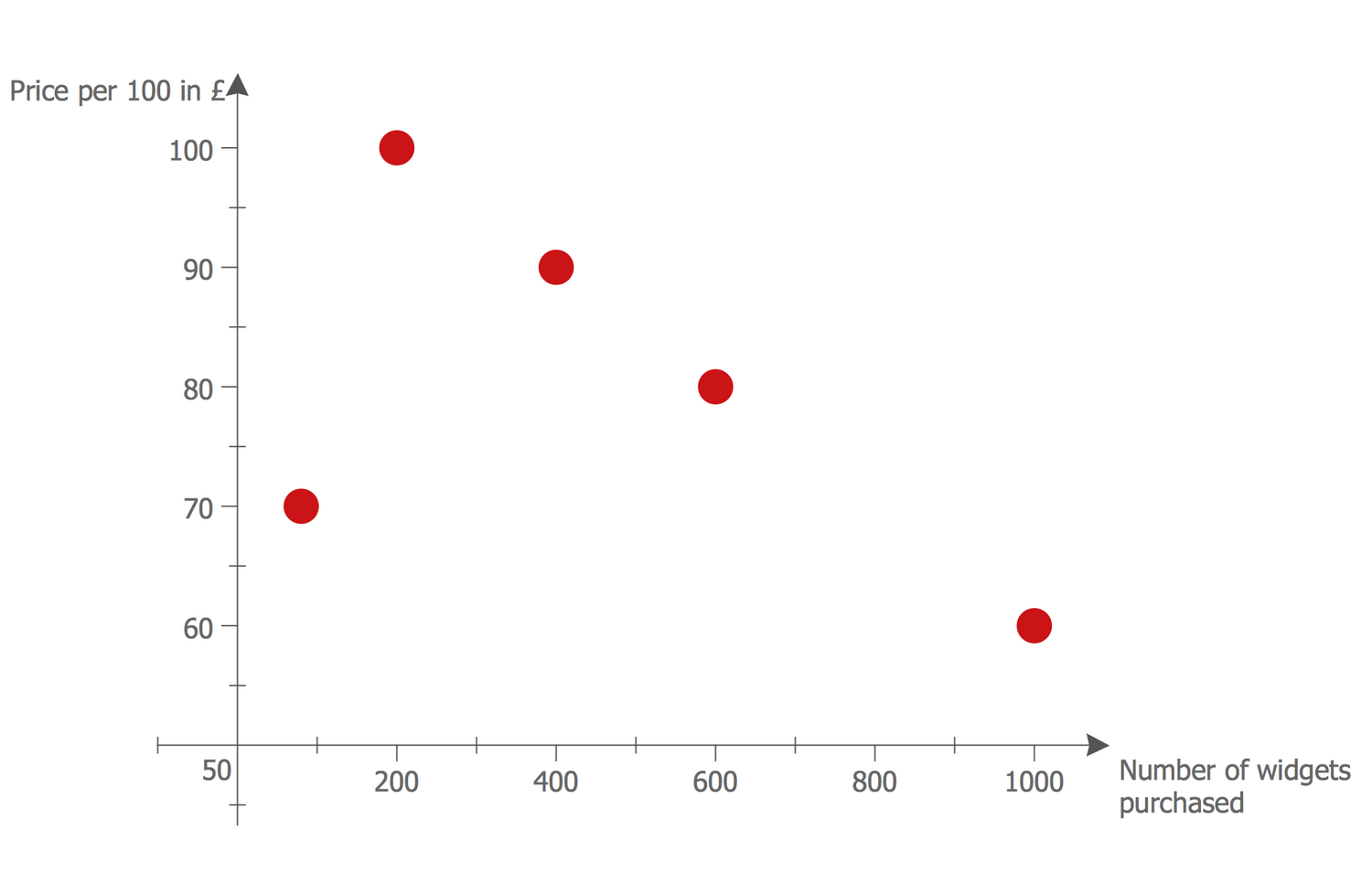 Scatter Diagram — Widgets Price