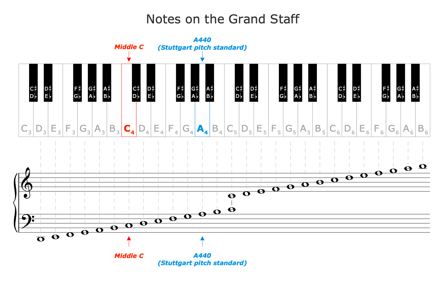 Keyboard Note Chart