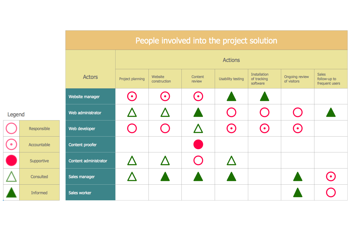 Seven Management and Planning Tools  ConceptDraw.com