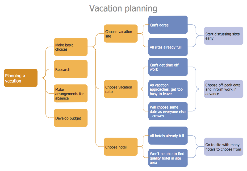 Seven Management and Planning Tools  ConceptDraw.com