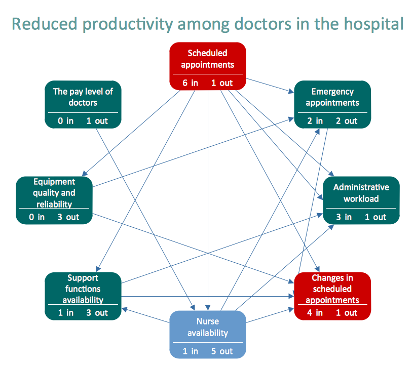 Relations Diagram — Health Care