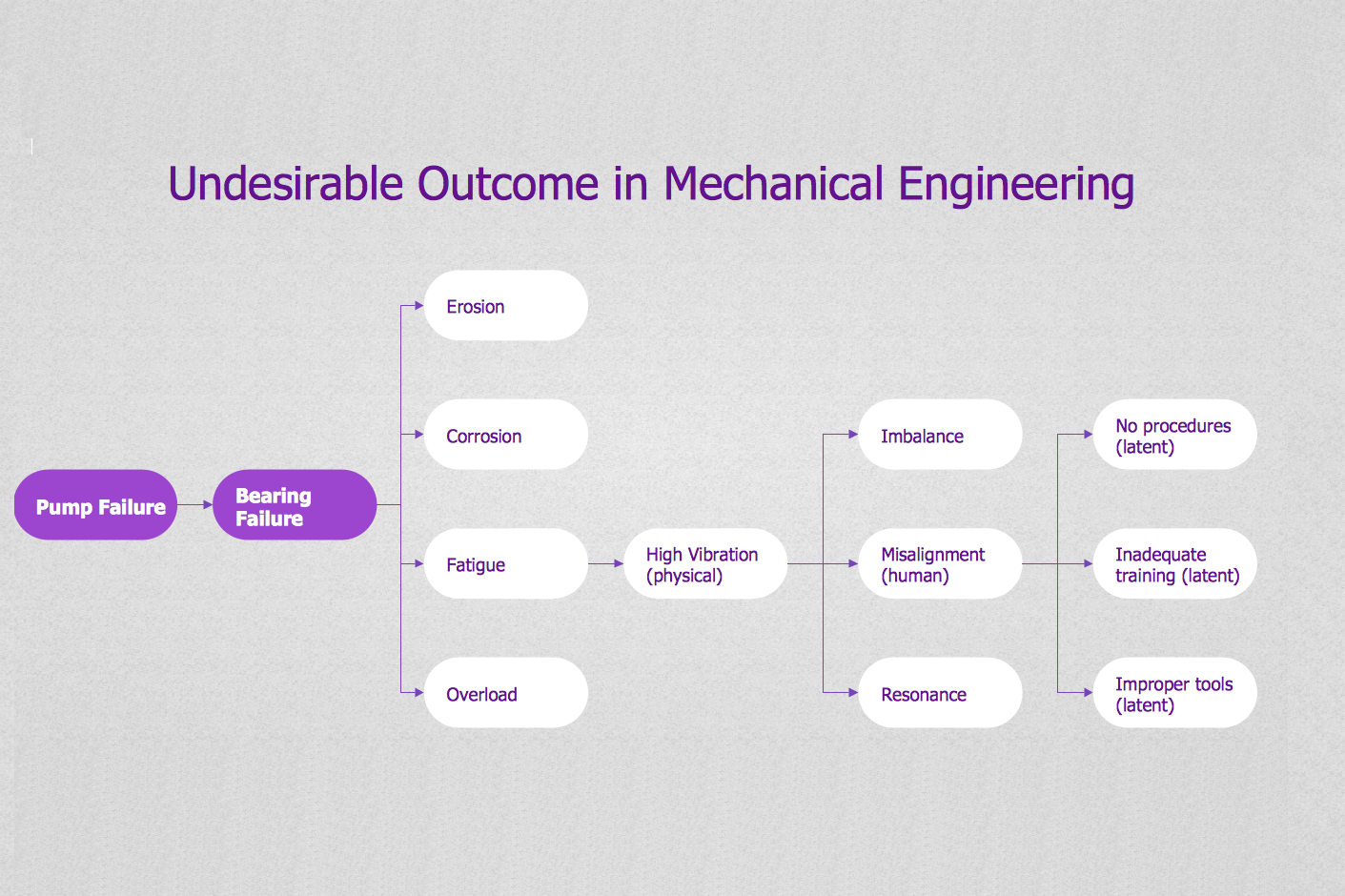 Seven Management and Planning Tools | ConceptDraw.com causal diagram root 