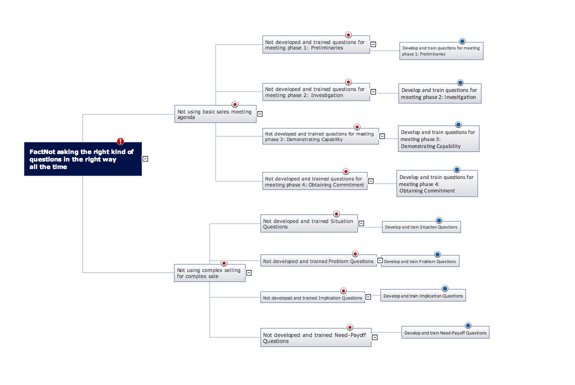 Seven Management and Planning Tools | ConceptDraw.com causal diagram root 