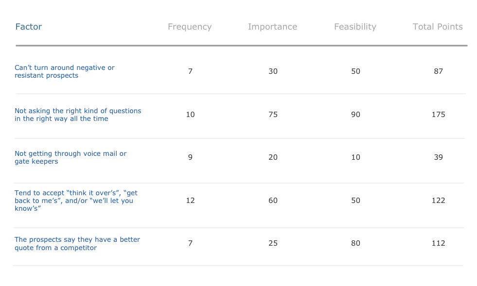 Prioritization Matrix