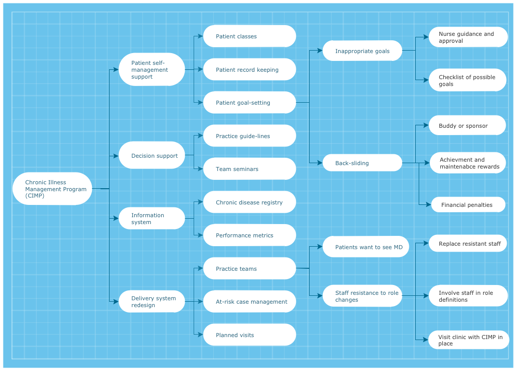 Risk Diagram