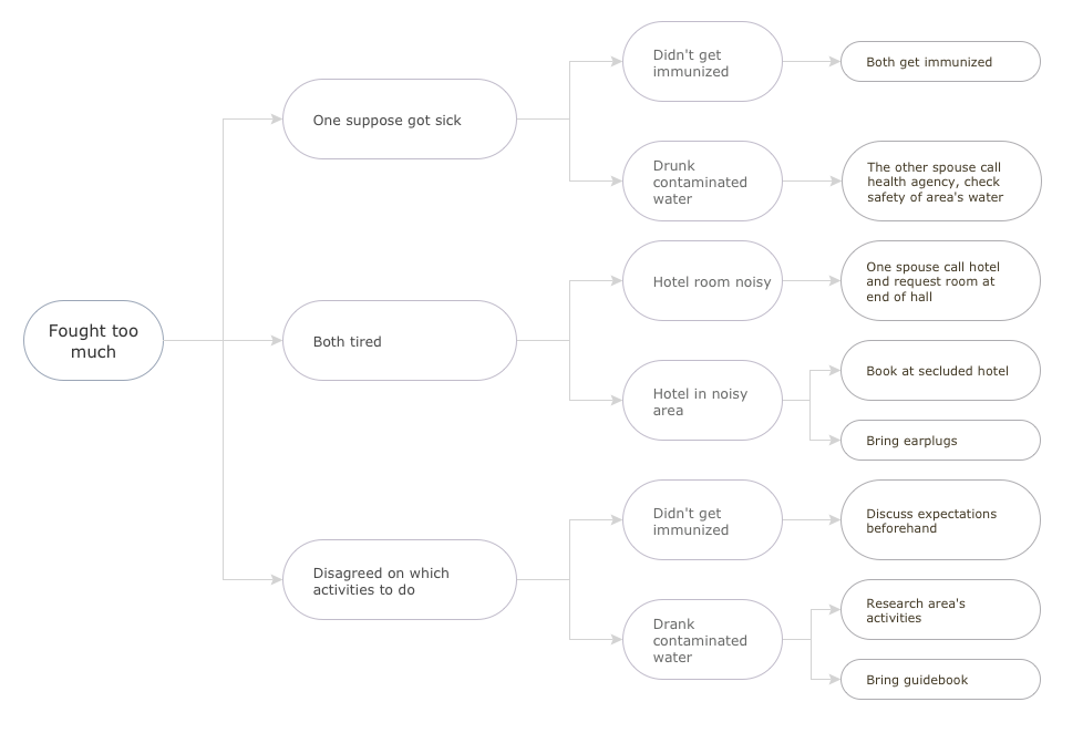 Root Cause Analysis Tree Diagram