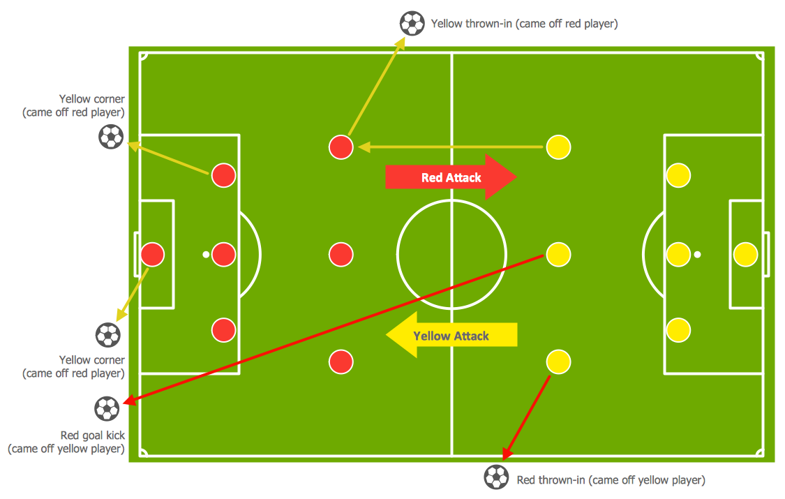 The Pitch Throw-ins, Goal Kicks, Corners