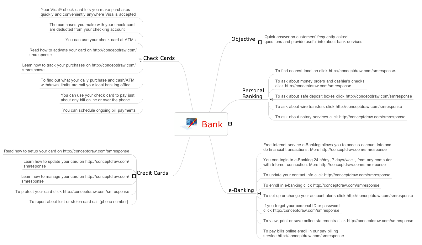 Social Media Response — Action Mind Map